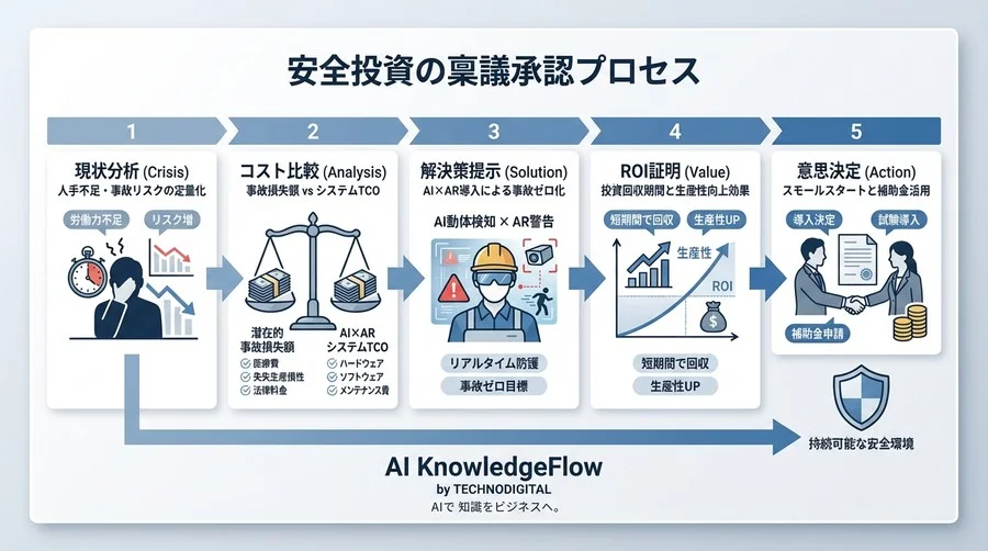 安全対策のROIをどう証明する？AI動体検知×AR導入のコスト対効果と稟議戦略 - Conclusion Image