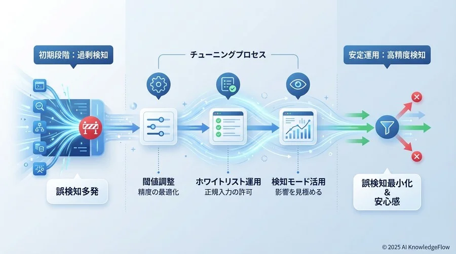4. 導入・実装のリアル：初期の「過剰検知」をどう乗り越えたか - Section Image