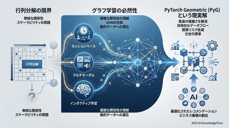 予測される3つの技術トレンドとGNNの役割 - Section Image