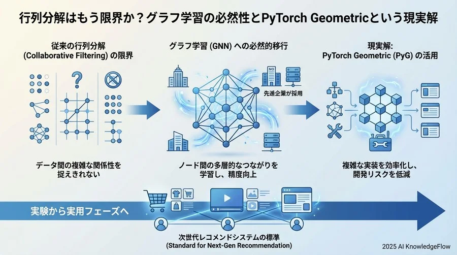 予測される3つの技術トレンドとGNNの役割 - Section Image 3