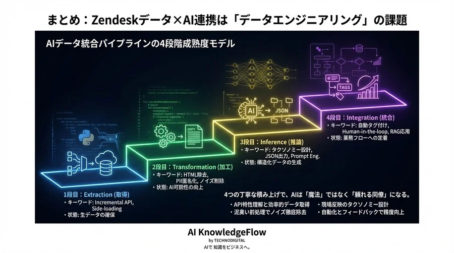 Zendeskデータはそのまま使うな：実務で使えるAI分析のためのPython前処理パイプライン構築術 - Conclusion Image