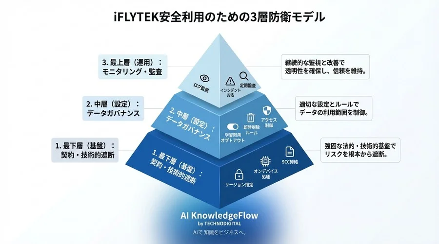 iFLYTEK音声認識AI導入の法務リスク完全分解：中国法・GDPRをクリアする安全な利用スキーム - Conclusion Image