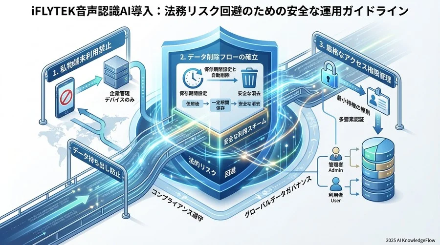 運用フェーズでの「うっかり違反」を防ぐ社内ガイドライン策定 - Section Image 3