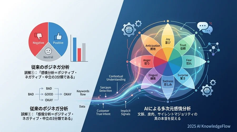 誤解①：「感情分析＝ポジティブ・ネガティブ・中立の3分類である」 - Section Image