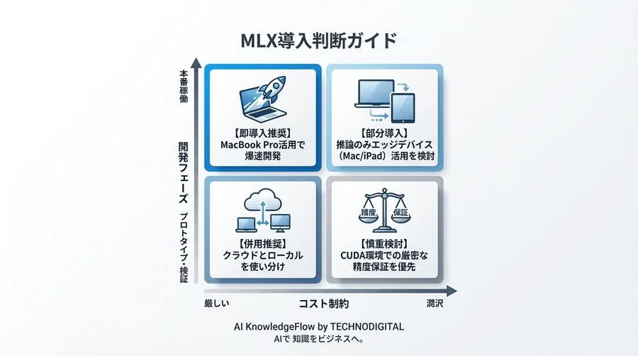 クラウドGPU費月200万削減へ。MacBook ProとMLX量子化で挑む、持続可能なLLM開発環境の再定義 - Conclusion Image