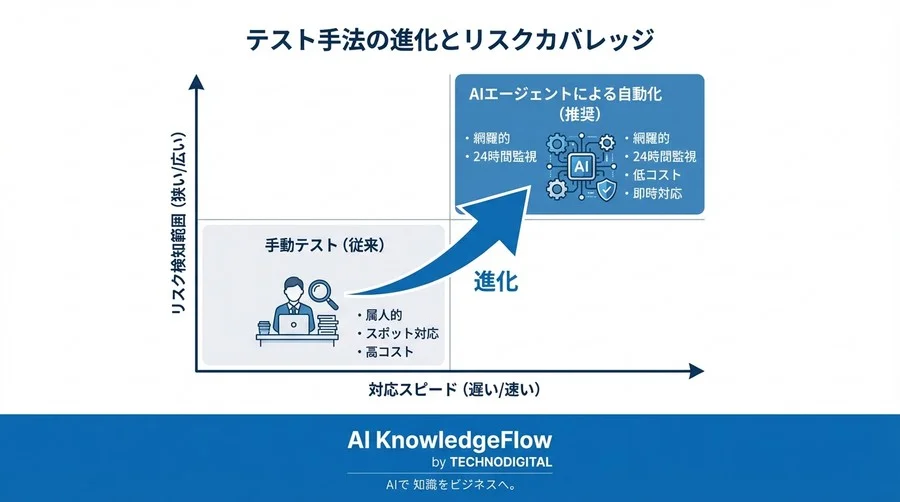 経営リスクとしてのAI脆弱性：なぜ「人手によるレッドチーミング」では企業の安全を守れないのか - Conclusion Image