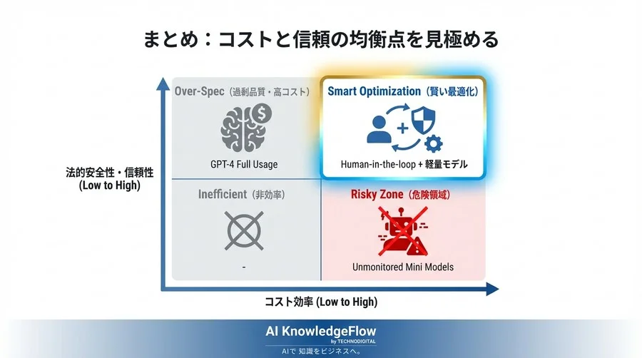 ChatGPT mini移行の落とし穴：コスト削減が招く法的リスクと善管注意義務をクリアする安全設計 - Conclusion Image