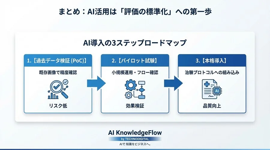 治験の画像評価は「自動化」で変わる？AI導入の不安を解消する7つのQ&A - Conclusion Image