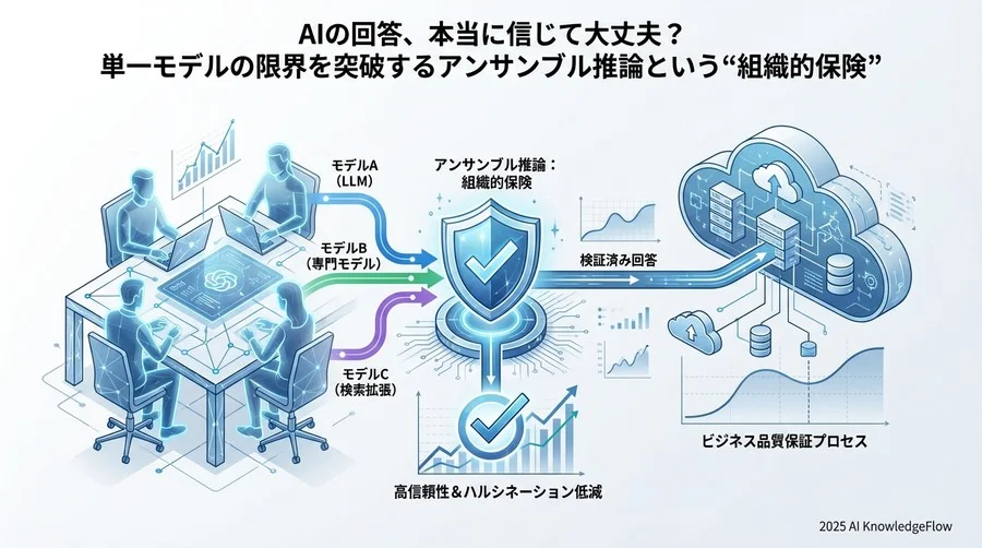 運用プロセス設計：誤答検知からモデル入替までのワークフロー - Section Image