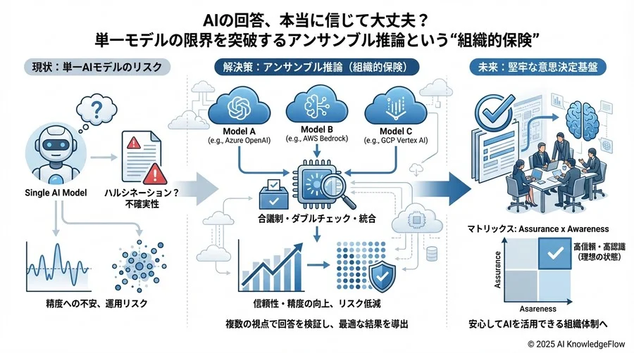 運用プロセス設計：誤答検知からモデル入替までのワークフロー - Section Image 3