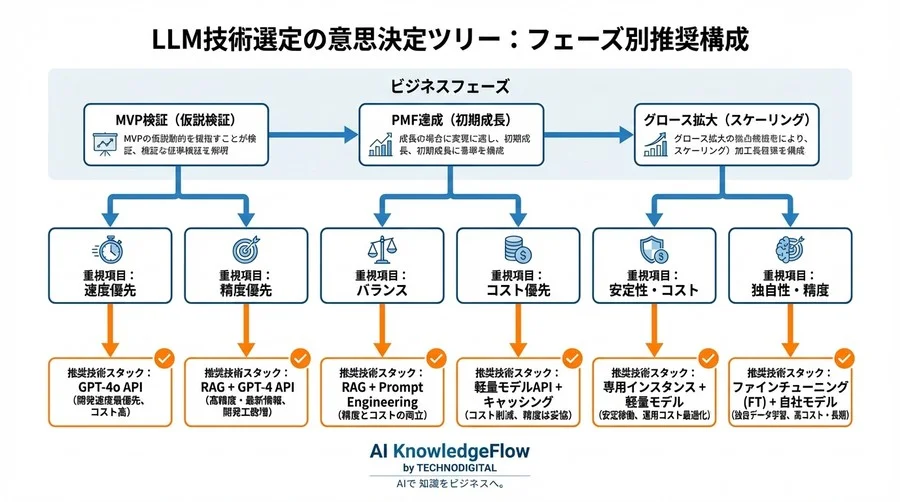 LLM開発の技術選定で失敗しないための意思決定プロセス：3人の創業者が語るRAG・モデル評価の分岐点 - Conclusion Image