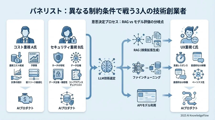 パネリスト：異なる制約条件で戦う3人の技術創業者 - Section Image
