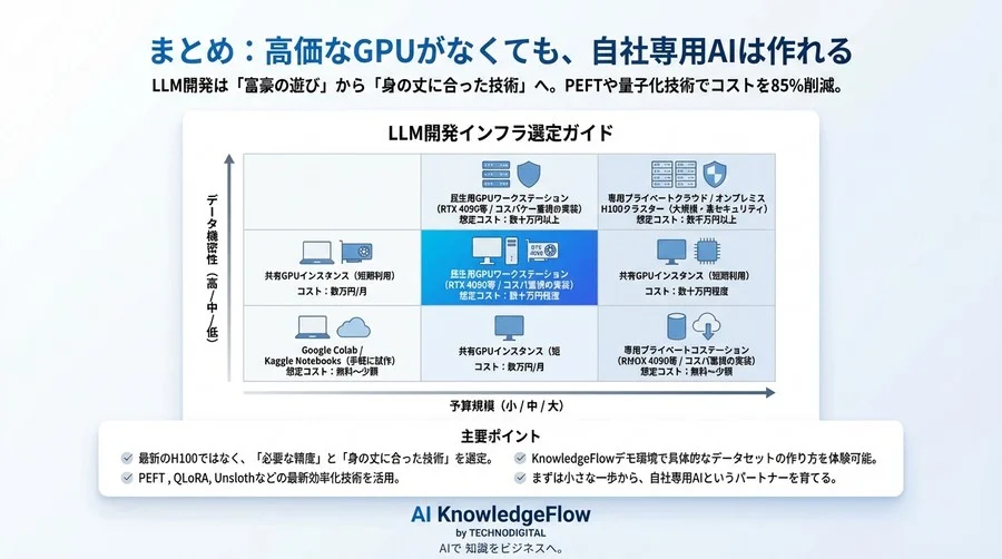 H100は不要？民生用GPU1枚で国産LLMを実用化するファインチューニング術【コスト85%削減の実録】 - Conclusion Image