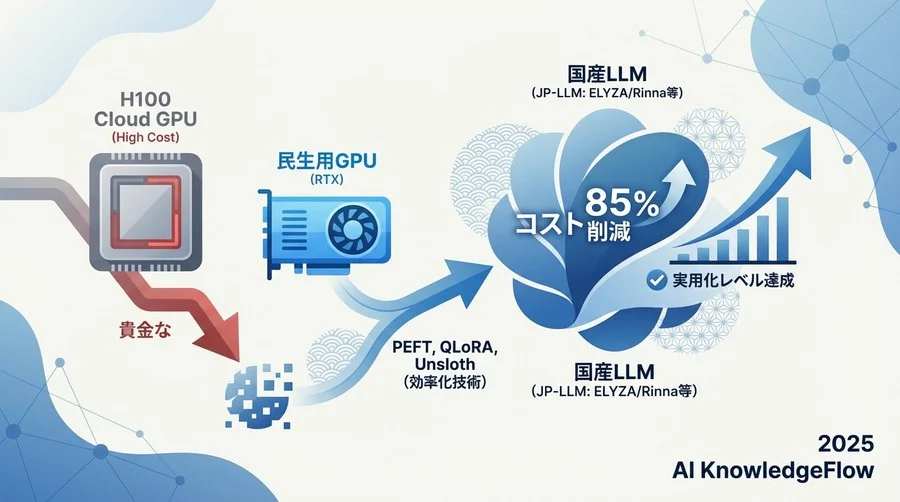 直面した「GPUコストの壁」とインフラ選定の試行錯誤 - Section Image