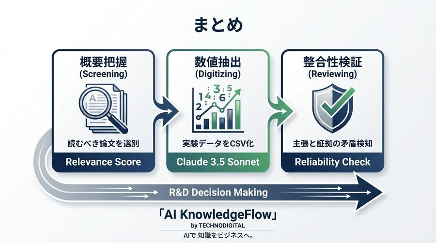論文図表を「読む」AI技術調査術：LMMで実験データを正確に抽出するプロンプト設計ガイド - Conclusion Image