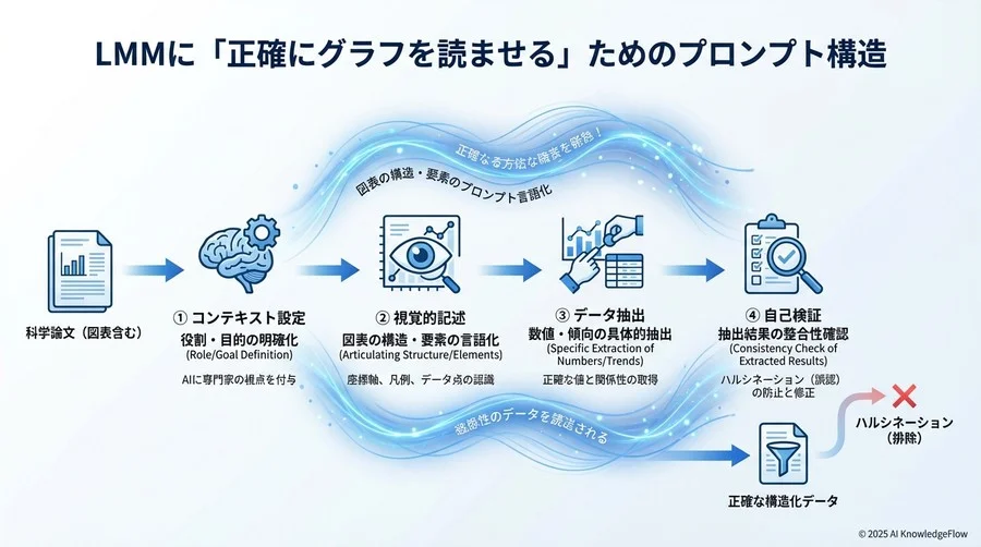 【基礎講義】LMMに「正確にグラフを読ませる」ためのプロンプト構造 - Section Image