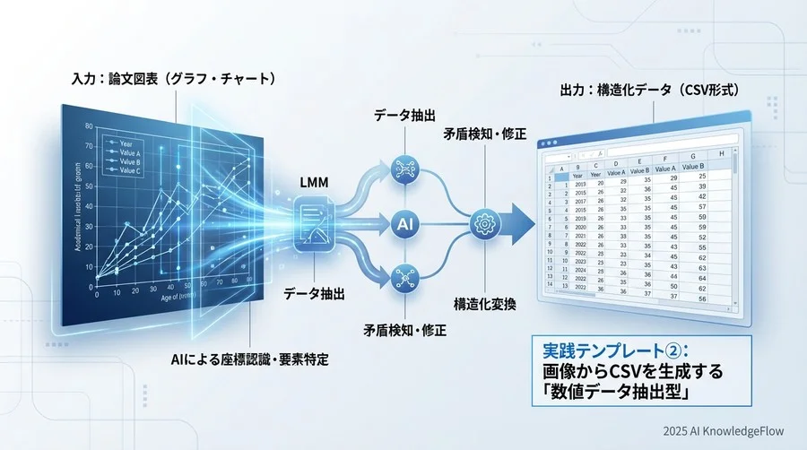 実践テンプレート②：画像からCSVを生成する「数値データ抽出型」 - Section Image