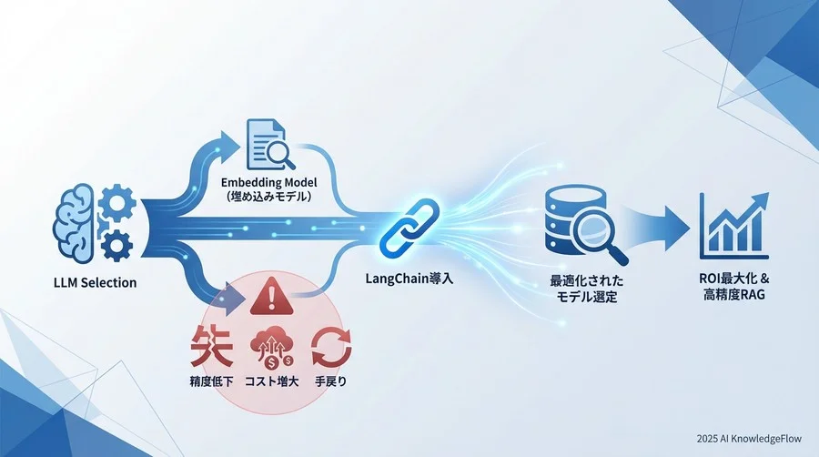 盲点2：ベクトル次元数が招く「クラウド破産」のリスク - Section Image