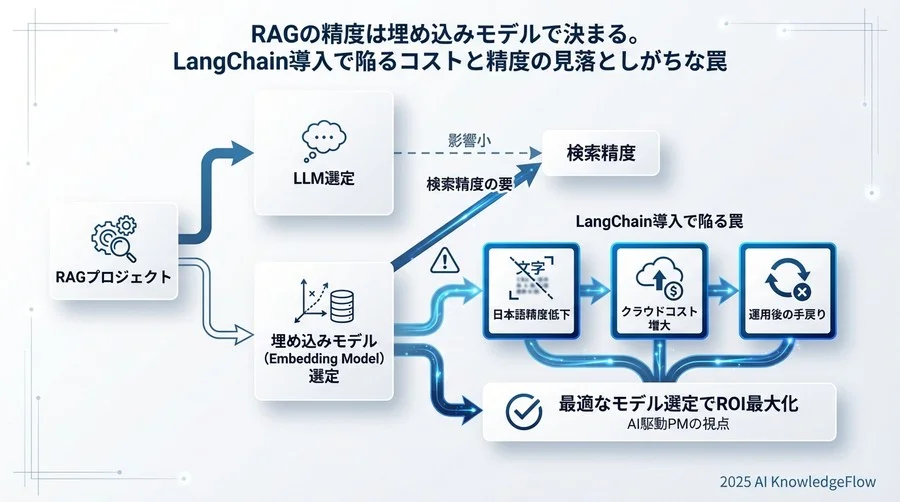 盲点4：トークン制限が及ぼす「チャンク戦略」への制約 - Section Image 3