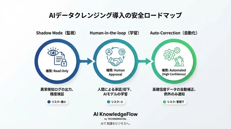 ETL高速化と安眠を両立する：AIデータクレンジングの「安全な」導入戦略 - Conclusion Image