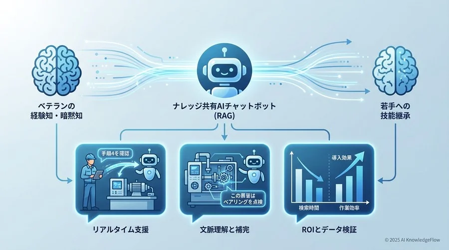実証レビュー：ベテランの「勘」はどこまで再現できるか - Section Image