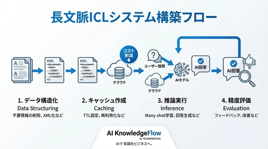RAG開発をスキップせよ：コンテキストキャッシュと長文脈ICLで構築する高精度ナレッジシステム実装ガイド - Conclusion Image