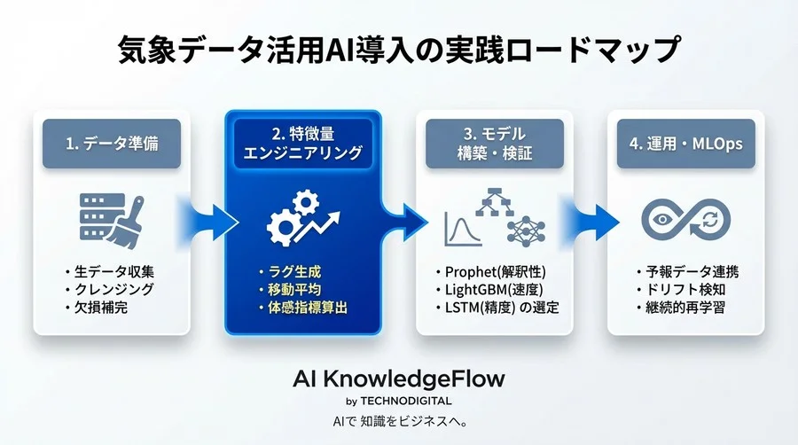 気象データ×AIで需要予測の限界突破！多変量時系列解析の実践的導入とビジネス実装の勘所 - Conclusion Image