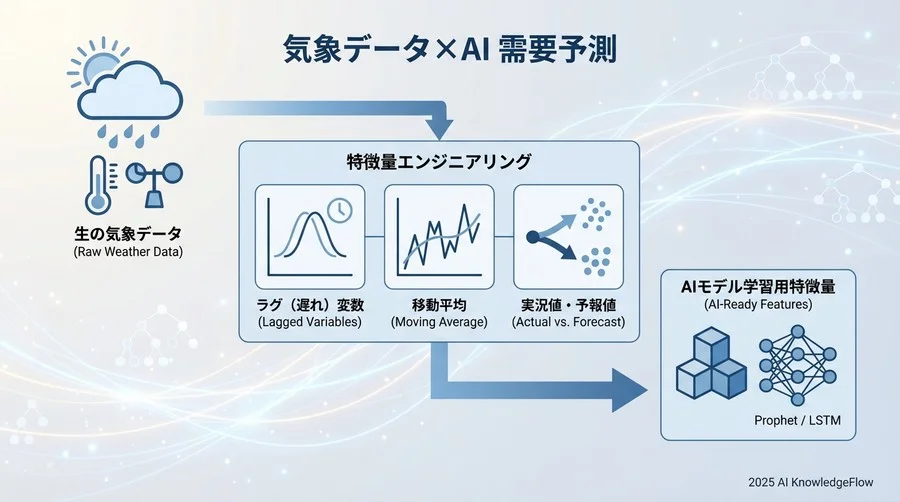 気象データを「使える特徴量」に変えるエンジニアリング技術 - Section Image