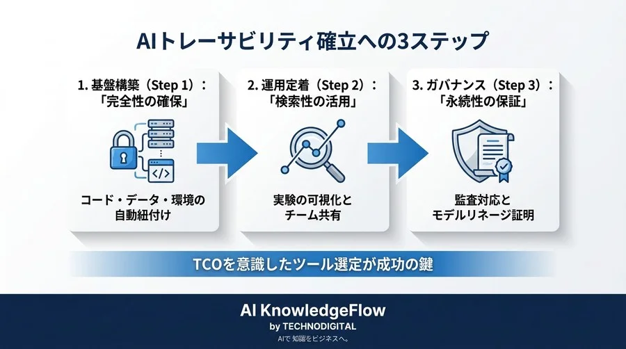 「あのモデル、どのデータで作った？」に即答する技術：AIトレーサビリティ確保のTCOとツール選定論 - Conclusion Image