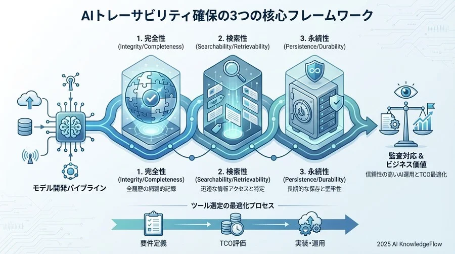 比較・評価のための3つのフレームワーク - Section Image