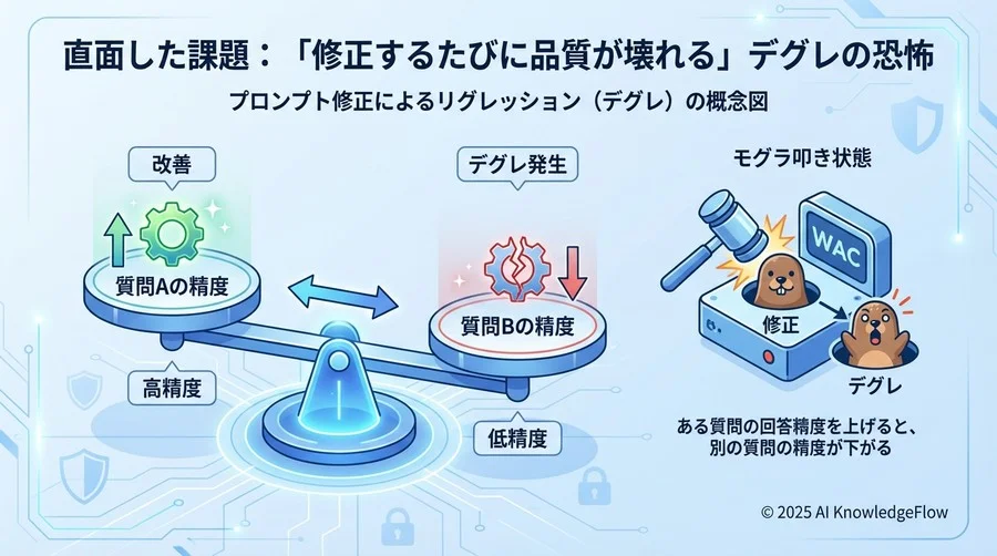 直面した課題：「修正するたびに品質が壊れる」デグレの恐怖 - Section Image
