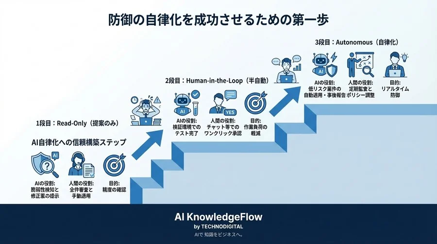 脆弱性対応の週末にさよならを。AIへの「権限委譲」がもたらすリスクとリターンを再評価する - Conclusion Image