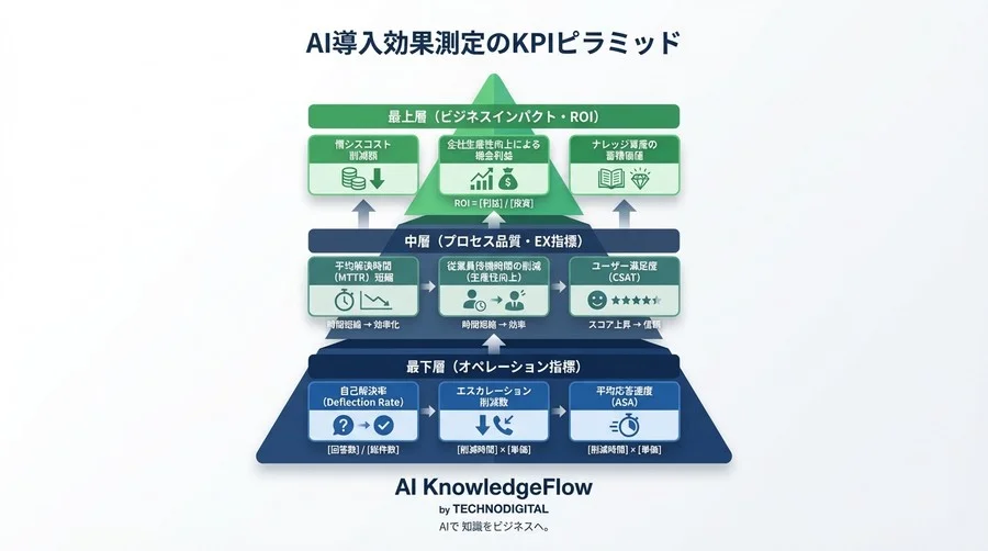 AI回答率100%は捨てるべき？社内Q&A自動化で「信頼」と「工数ゼロ」を両立する現実的運用設計ガイド - Conclusion Image
