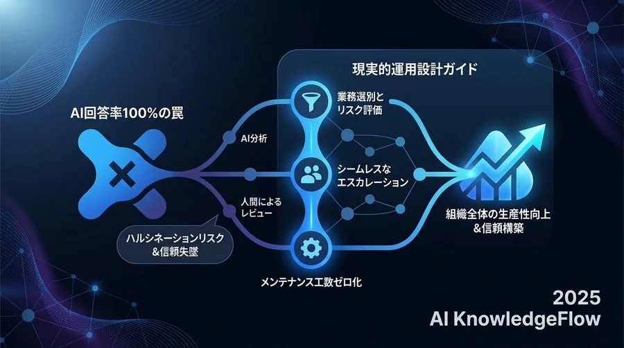自動化対象の選別とリスクアセスメント - Section Image