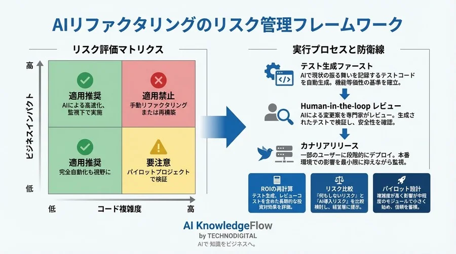 仕様書なきレガシーコードのAIリファクタリング：テスト不在の現場で「機能等価性」を守り抜く3つの防衛線 - Conclusion Image