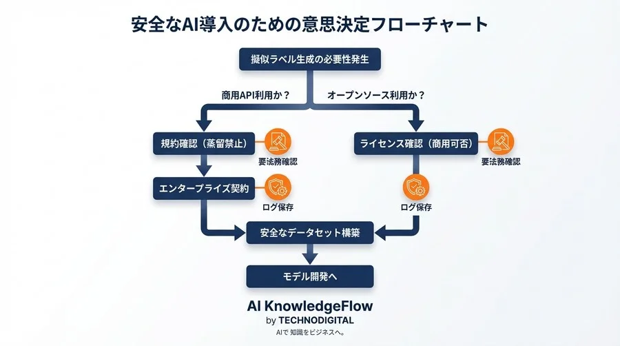 NLP擬似ラベル自動生成の法的リスクと回避策：モデル蒸留禁止条項とライセンス汚染を防ぐ実務ガイド - Conclusion Image