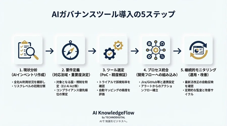 生成AI法規制対応ツール選びの落とし穴：自動マッピングの仕組みと実力評価 - Conclusion Image