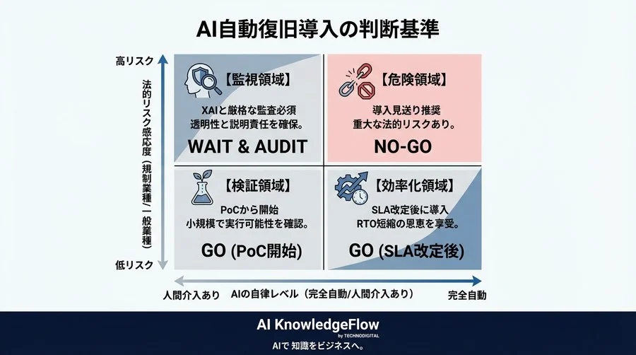 AI自動復旧の罠：RTO短縮が招くSLA違反と法的責任の回避策 - Conclusion Image