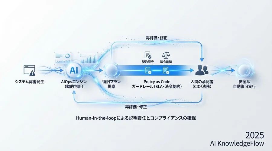 ガバナンス実装：AI復旧を法的に安全なものにするフレームワーク - Section Image 3