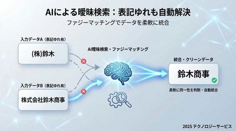 実践編：表記ゆれも解決する「曖昧検索」Q&A - Section Image