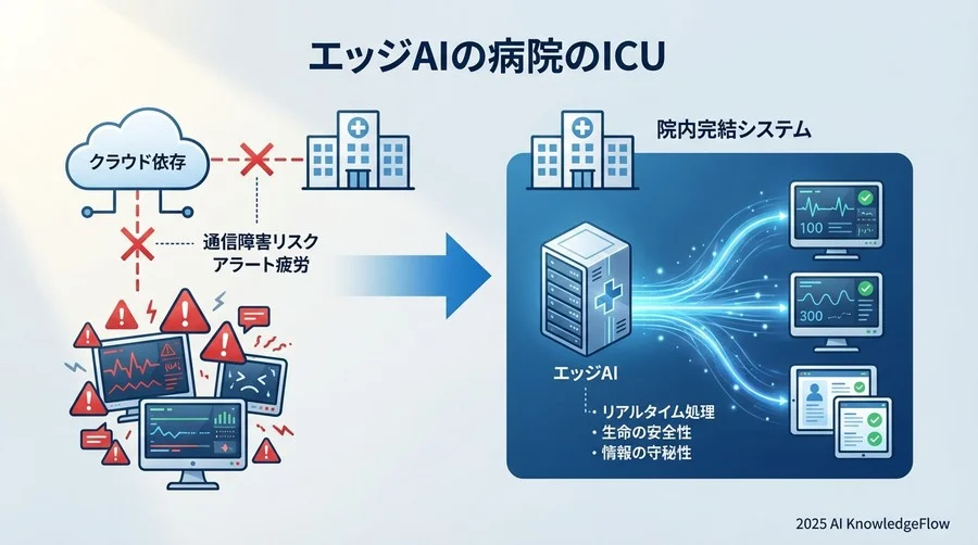 基礎知識：エッジAIとは「院内に常駐する専属の頭脳」 - Section Image