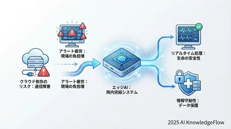 エッジAIがICUにもたらす3つの「安心」 - Section Image