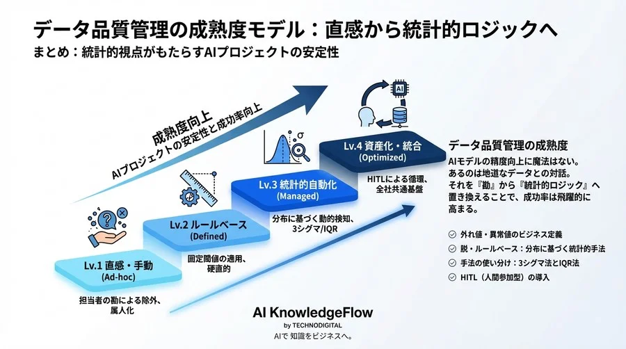 AI精度は「掃除」で決まる。統計的ノイズ除去で実現するデータ品質管理の自動化 - Conclusion Image