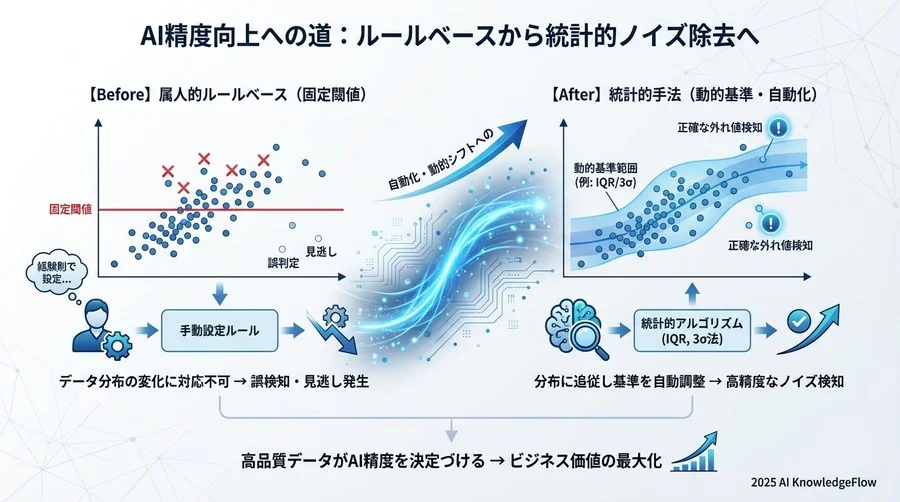2. ルールベースから統計的手法へ：属人化からの脱却 - Section Image