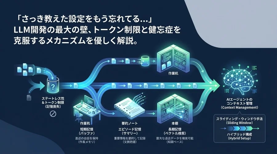 「さっきの設定もう忘れた？」AIエージェントの記憶喪失を防ぐコンテキスト管理と3つの実装パターン