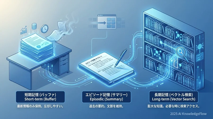 記憶を持たせるための3つの基本アプローチ - Section Image