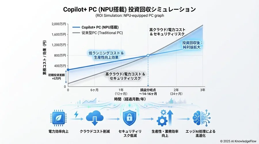 ROI試算：NPU搭載機への投資回収シミュレーション - Section Image 3
