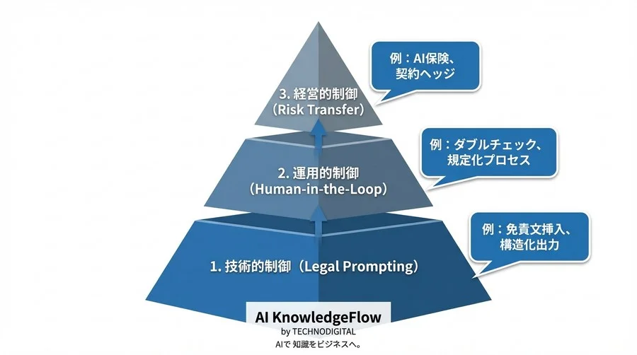 法的リスクを制御するAI要約の「トーン＆マナー」設計｜プロンプトによるガバナンス実装論 - Conclusion Image