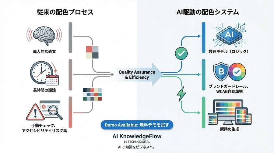 感覚任せの配色を卒業せよ：色彩理論とWCAGに基づくAIアルゴリズムによる「根拠ある」デザインシステム構築 - Conclusion Image