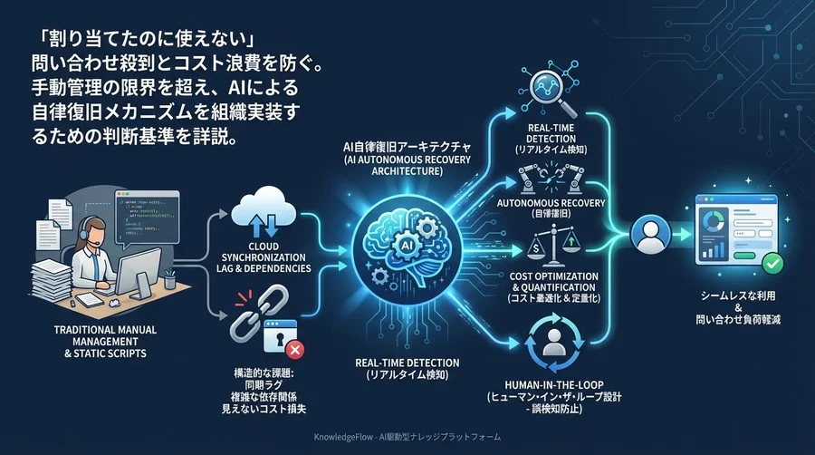 Copilotライセンス「割り当てたのに使えない」を根絶するAI自律復旧アーキテクチャ